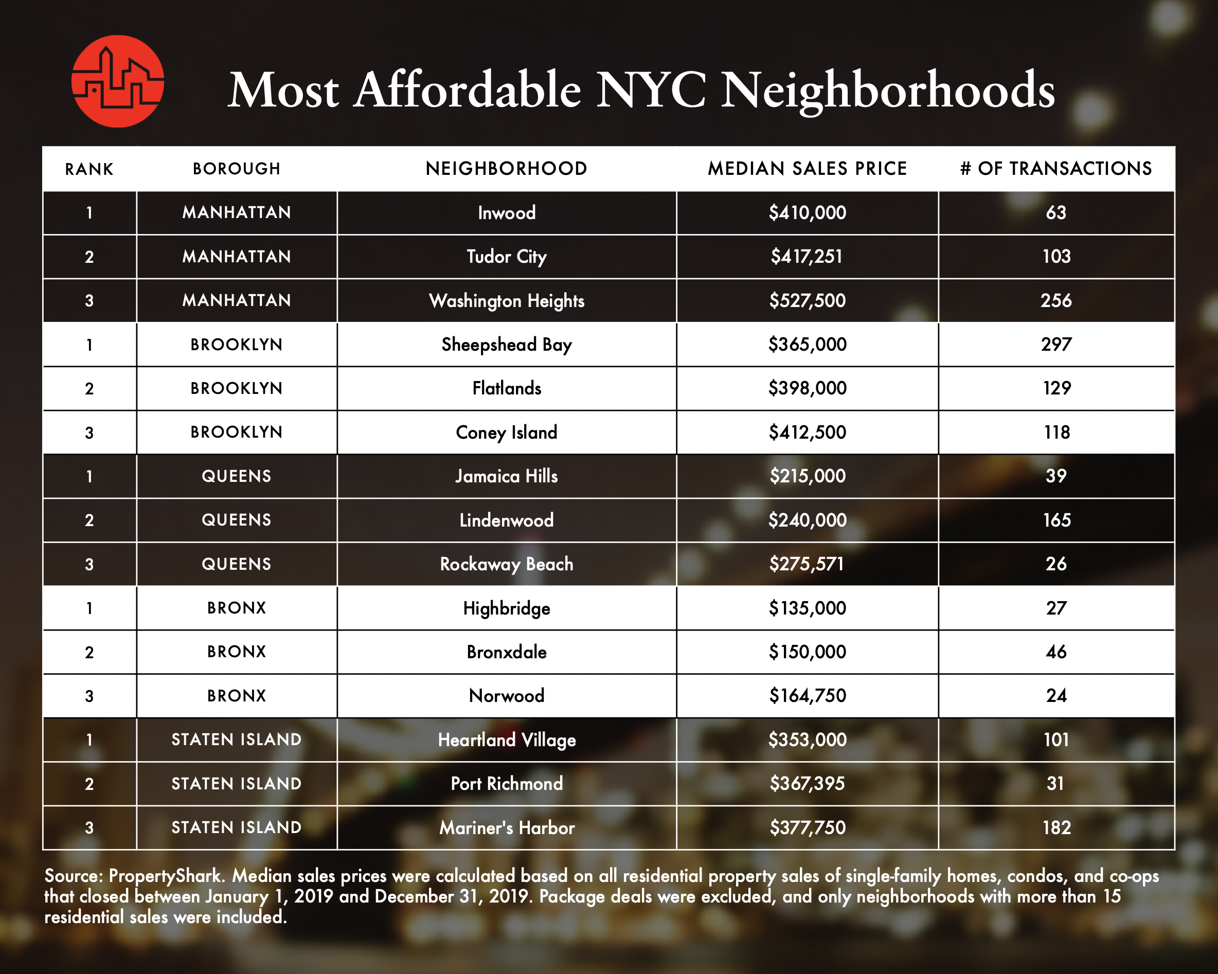 Most Affordable Places To Live In Manhattan - Jamies Witte